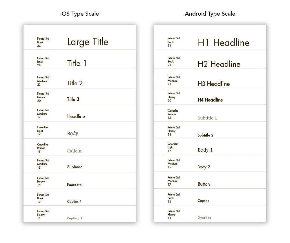 Typography scale consolidated from more than twenty styles to eleven, named to match iOS and Android guidelines