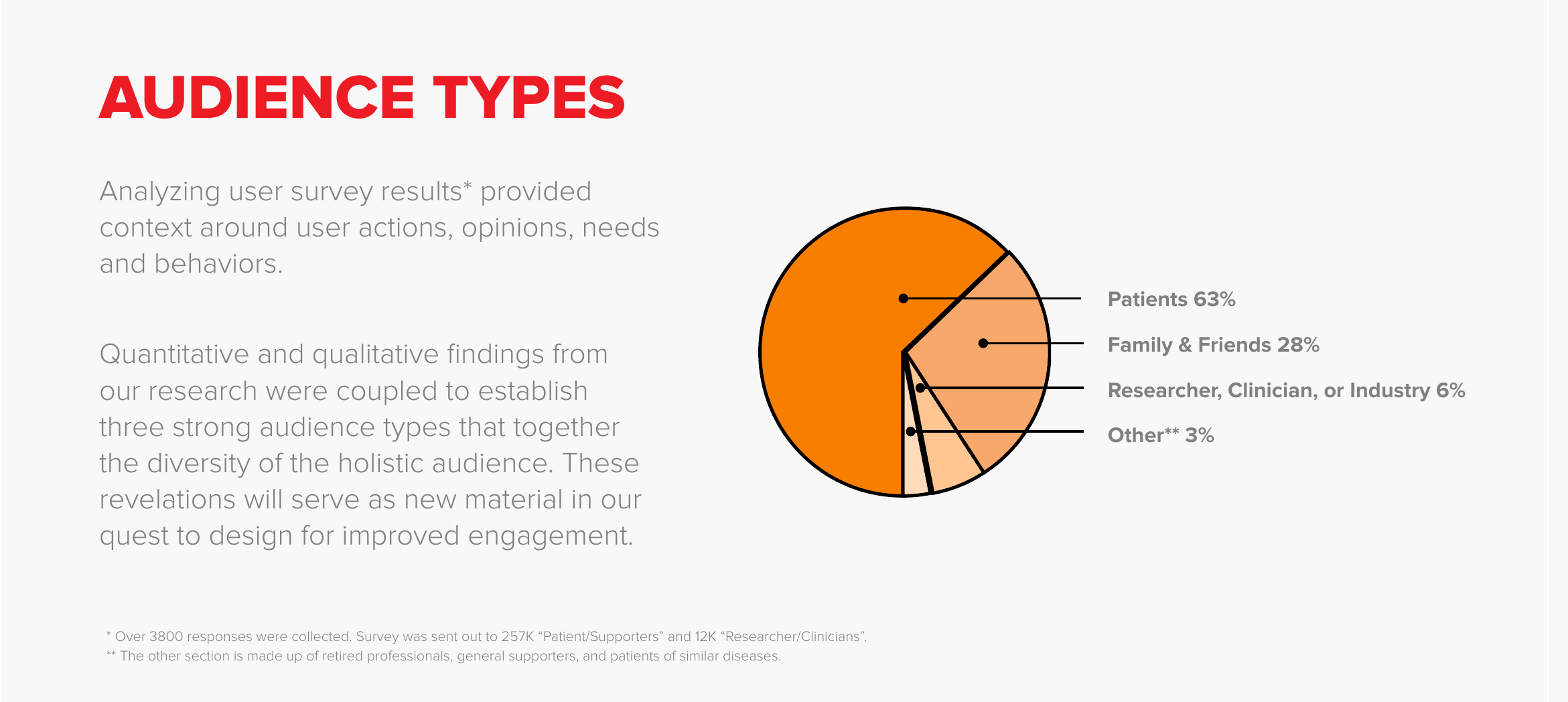 Pie chart of survey results: patients 63%, family and friends 28%, researcher, clinician or industry 6%, other 3%