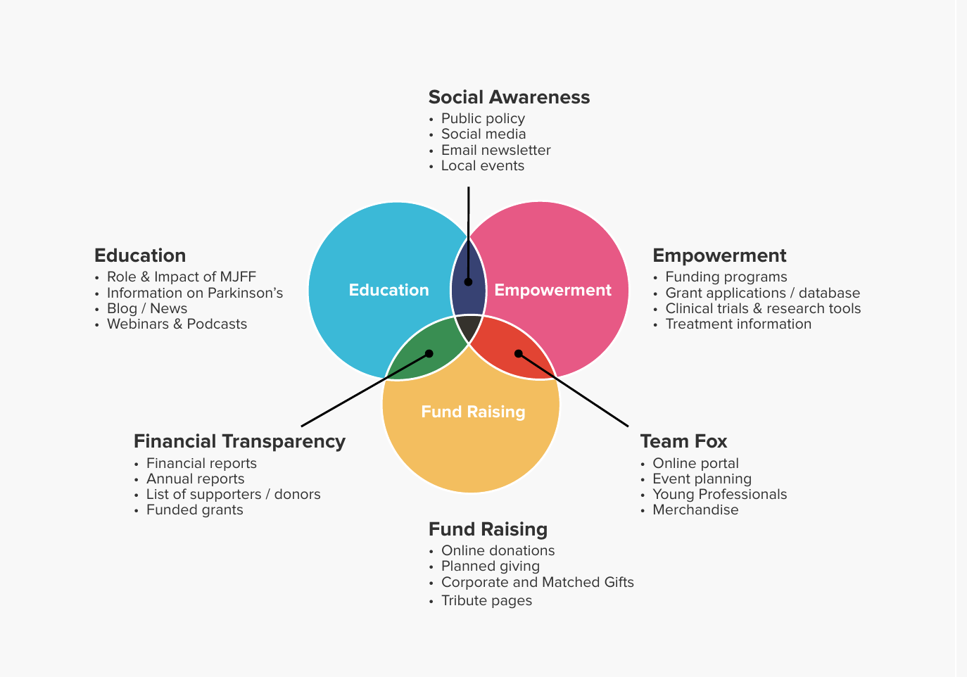 Venn diagram mapping the Foundation's content types: education, empowerment, and fundraising, with social awareness, financial transparency, and Team Fox at the overlaps