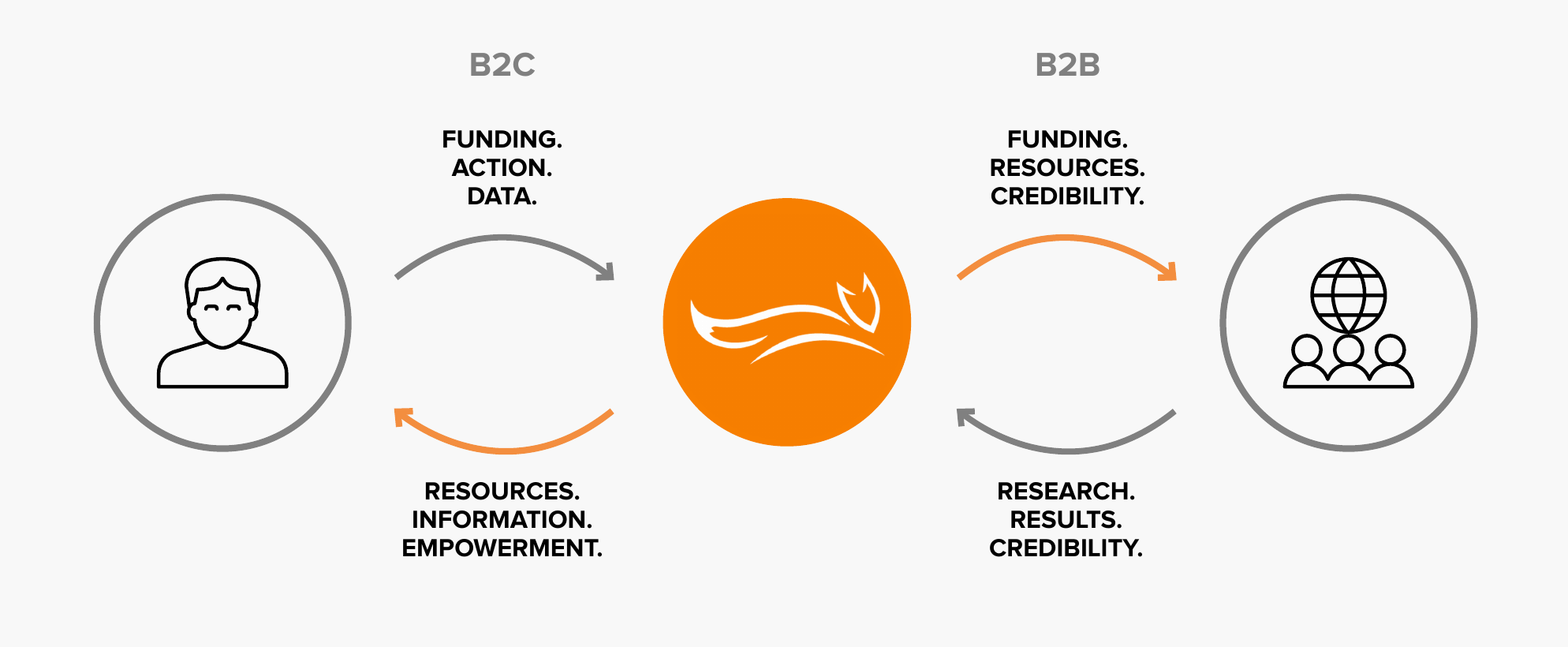 Diagram: B2C audiences give funding, action, and data; the Foundation exchanges resources, information, and empowerment; B2B audiences exchange research, results, and credibility