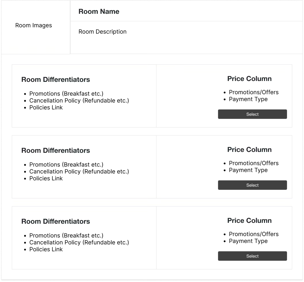 Wireframe of the unified room card: room images, name and description on top, then repeated rows of room differentiators and a price column with a select button