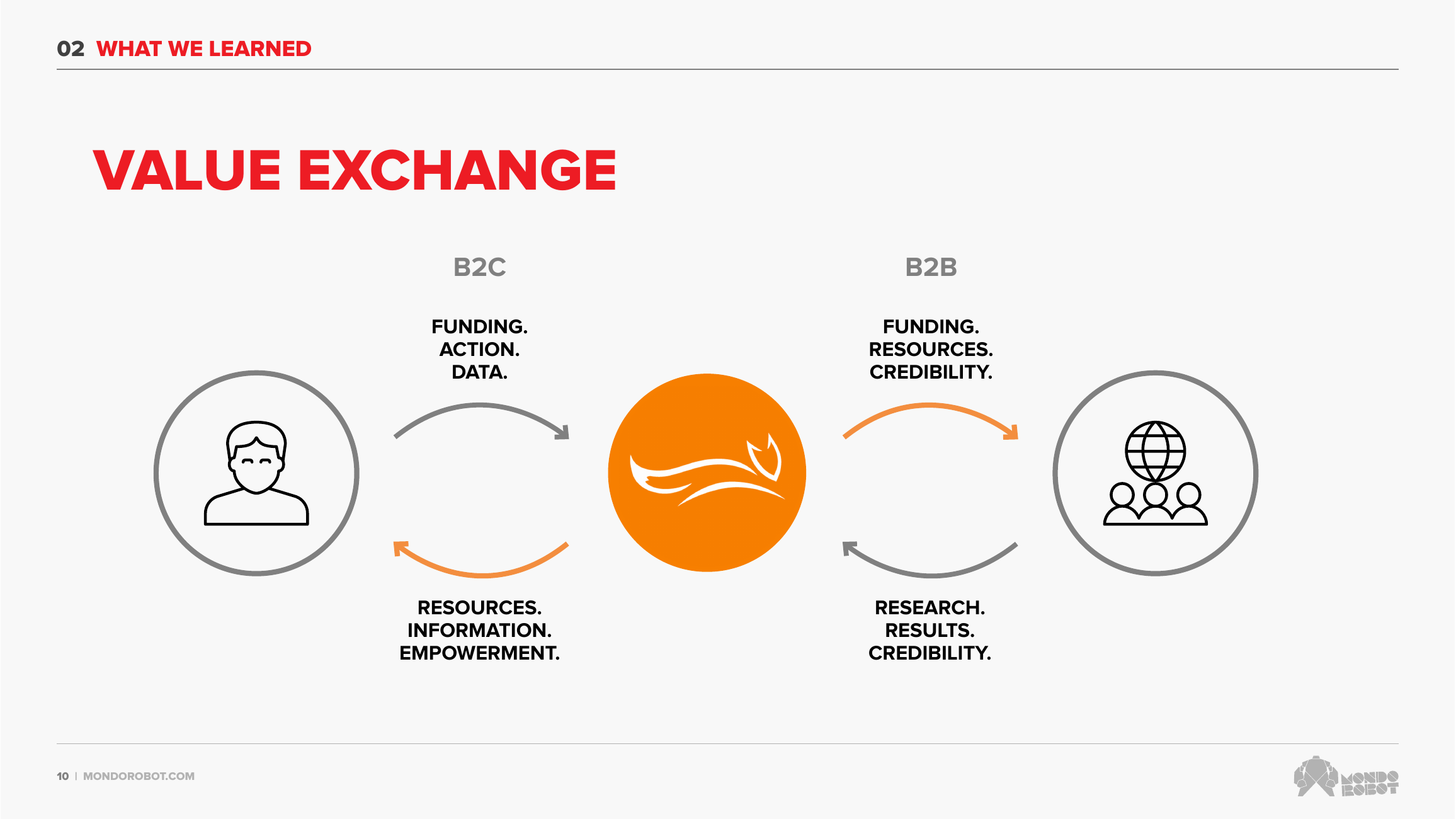 The value exchange: the site as catalyst between B2C and B2B audiences